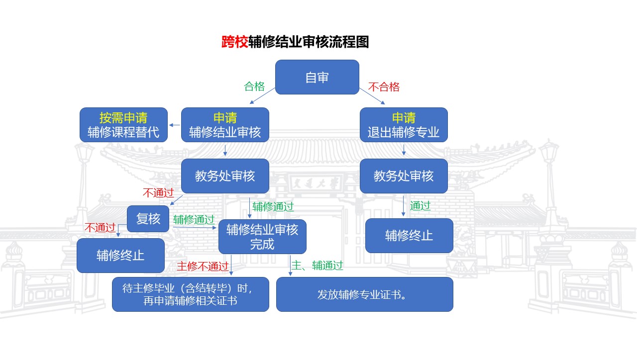 跨校辅修结业审核流程图.JPG